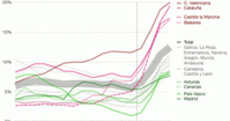 Imagen del día: evolución de la deuda de las comunidades autónomas