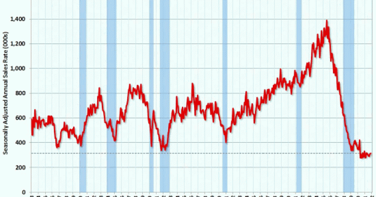 Las ventas de viviendas nuevas en eeuu suben a máximos de siete meses (gráfico)