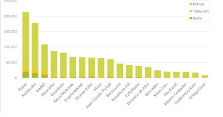 Imagen del día: los personajes más mediáticos del año, según el número de noticias generadas