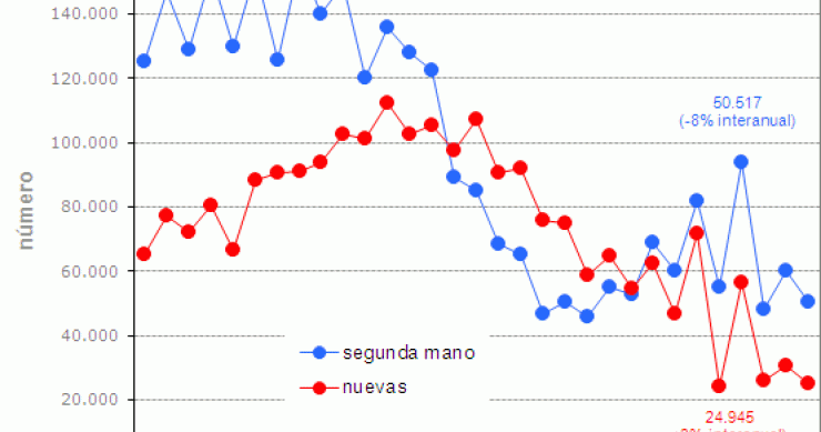 La venta de viviendas en España frena su sangría (gráfico)