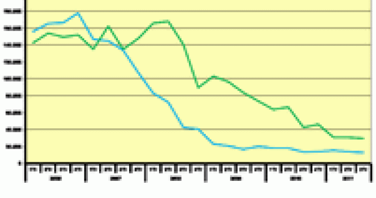 Las viviendas libres iniciadas caen un 5,2% y las terminadas un 30,7% interanual en el tercer trimestre (gráficos)
