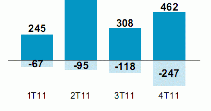 Banco sabadell cierra 2011 con 4.006 millones de euros en activos inmobiliarios