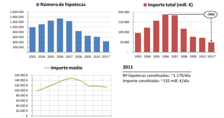 8 gráficos y algunos números que radiografían el mercado de hipotecas en España