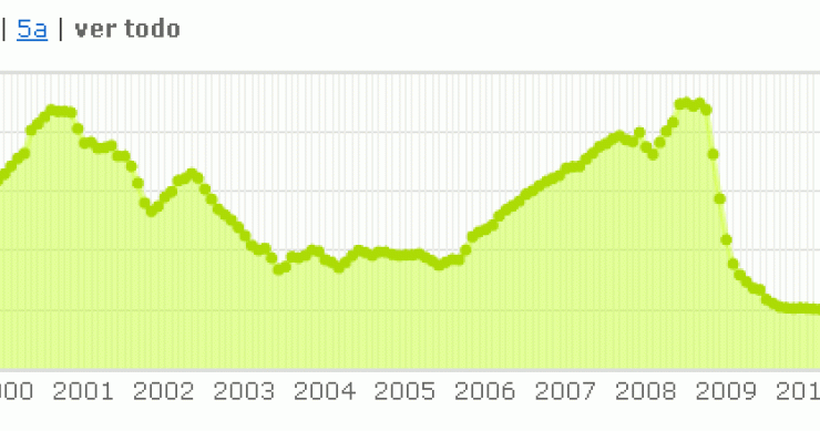 El Euribor de enero registra la mayor caída desde julio de 2009 pero las hipotecas se encarecen hasta un 6%
