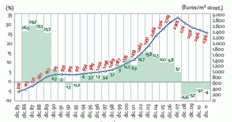 ¿Cuánto ha subido en los últimos 26 años el precio de la vivienda nueva en tu ciudad? (Tabla)