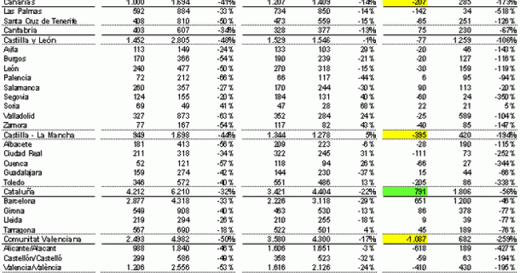Se cancelan casi las mismas hipotecas que se conceden