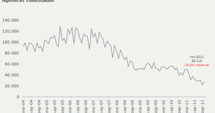 En noviembre se concedieron menos hipotecas, más caras y más largas (gráfico)