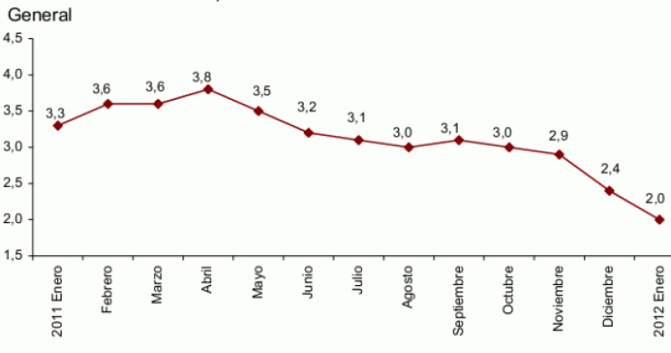 evolución del ipc en españa según el ine La inflación en España cae al 2% en enero (gráfico)