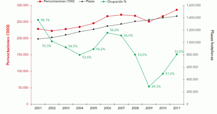 En 2012 continuará la venta forzada de hoteles por la crisis