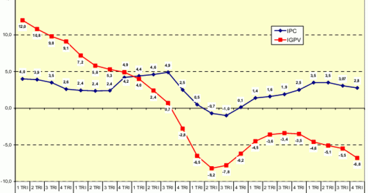 La vivienda en España bajó un 6,8% durante 2011 y acumula una caída del 19%, según el ministerio