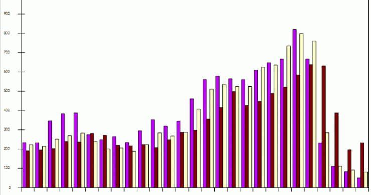Imagen del día: evolución de las viviendas iniciadas, terminadas y proyectos visados en España
