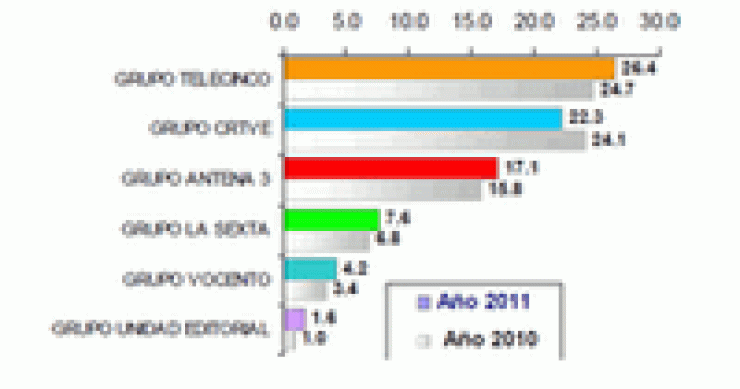 Imagen del día: audiencias finales de las televisiones españolas