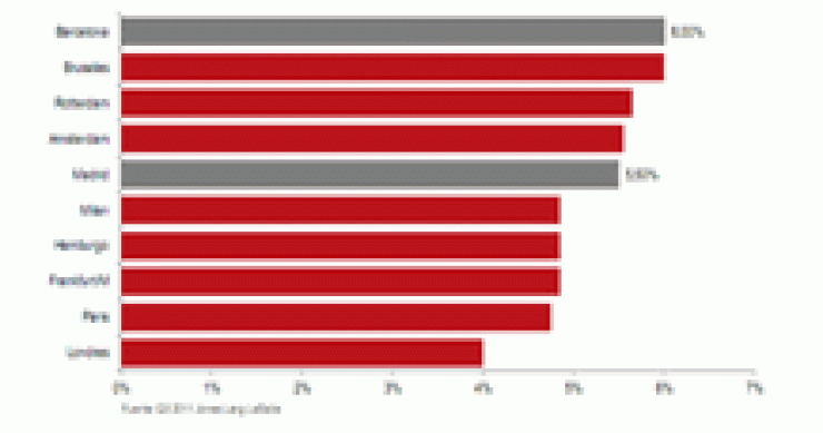 Imagen del día: rentabilidad actual y evolución prevista para las rentabilidades de las oficinas en Europa