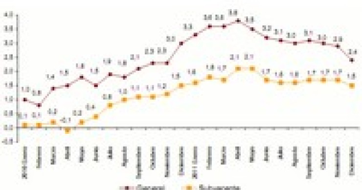Imagen del día: evolución del ipc en España