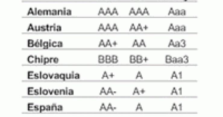 Imagen del día: ratings de la eurozona