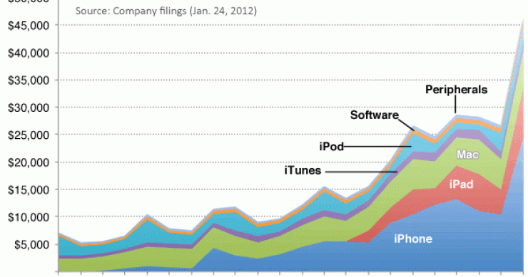 Imagen del día: ingresos de apple por cada uno de sus productos