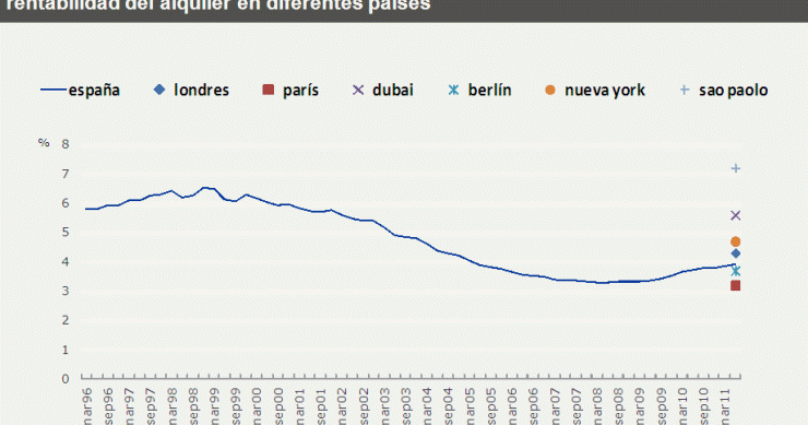 La rentabilidad de alquilar una vivienda en Madrid y Barcelona ya es superior a la de berlín o parís (tabla)