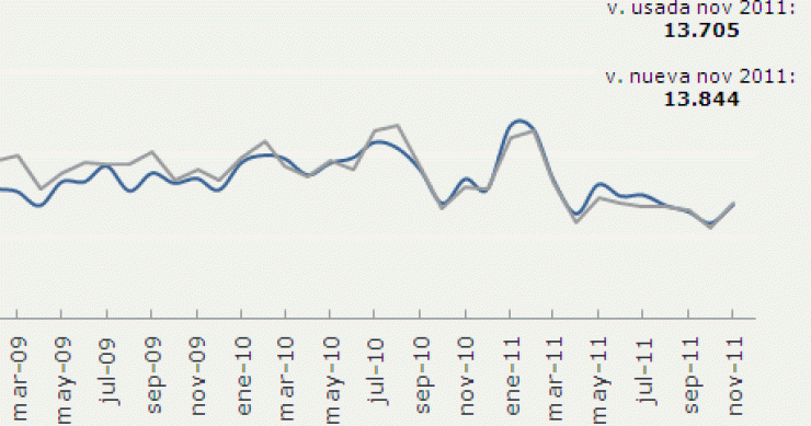  La venta de viviendas registradas remonta en noviembre tras el mínimo de octubre