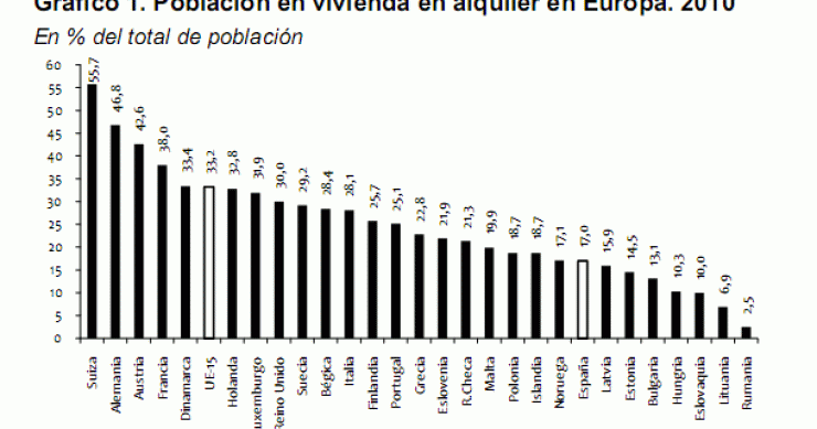 La demanda de vivienda en alquiler podría aumentar en más de 500.000 con ayudas del gobierno (gráficos)