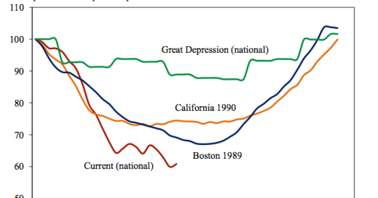 La caída sin precedentes del precio de la vivienda en eeuu (gráfico)