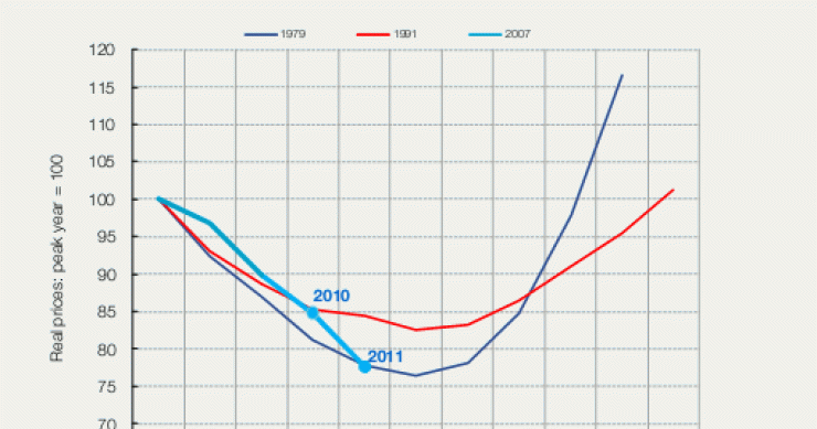 El precio de la vivienda en España entra oficialmente en su peor crisis de las últimas décadas (gráficos)