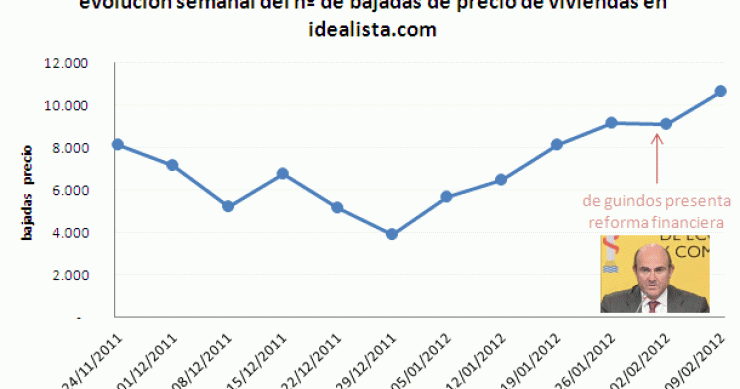 El efecto de guindos: se disparan un 30% las viviendas que bajan de precio desde el anuncio de la reforma financiera