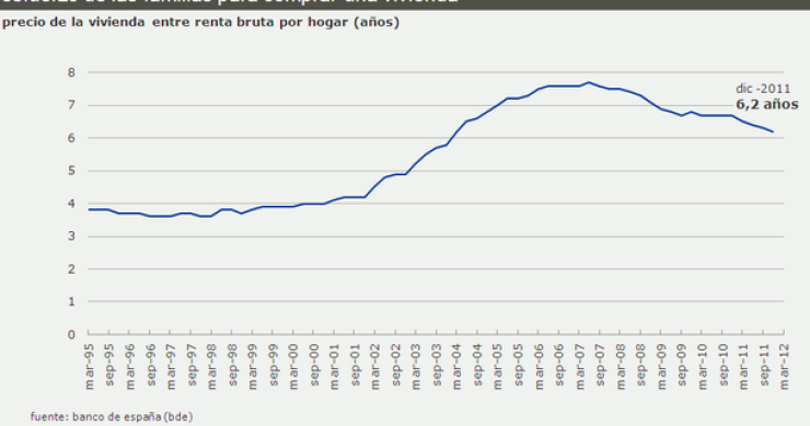 Los españoles dedican 6,2 años de salario bruto a comprar su casa, un 20% menos