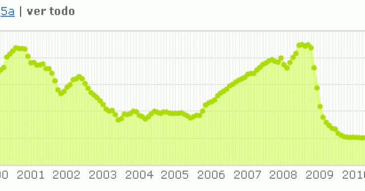 El Euribor de febrero cierra en el 1,68% y permite la primera bajada de las hipotecas desde julio de 2010