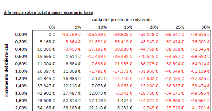 La banca cercena la caída del precio de la vivienda generando hipotecas más caras