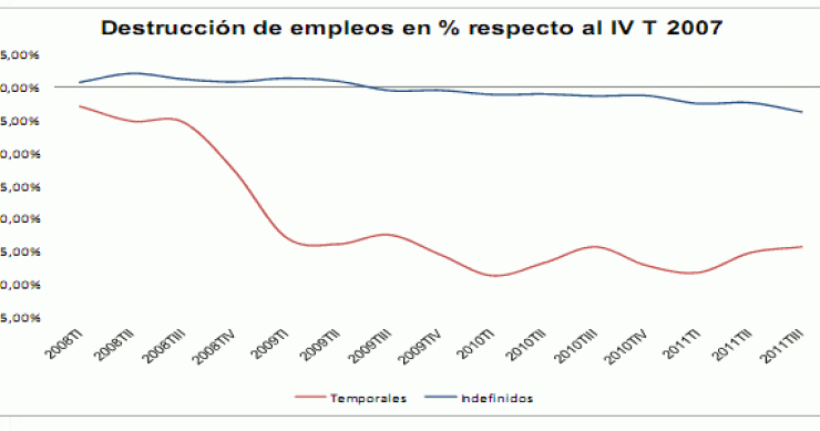 fuente: ine y epa Imagen del día: destrucción de empleos en porcentaje tanto temporales como indefinidos