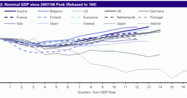 fuente: zerohedge Imagen del día: evolución del PIB de distintos países desde sus máximos de 2007-2008