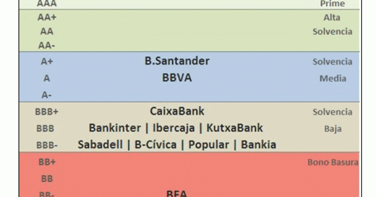 Imagen del día: así queda el rating de la banca española, según s&p, tras la última rebaja