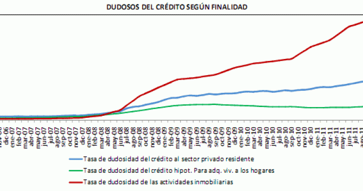  La restricción del crédito desemboca en una caída histórica de la actividad hipotecaria