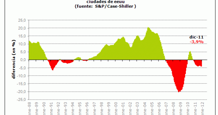 El precio de la vivienda en estados unidos cayó un 4% interanual (gráfico)