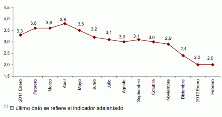 Imagen del día: evolución anual del ipc, base 2011