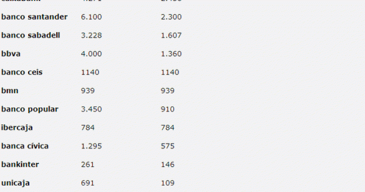 Bankia necesita 3.931 millones de euros para sanear su balance 