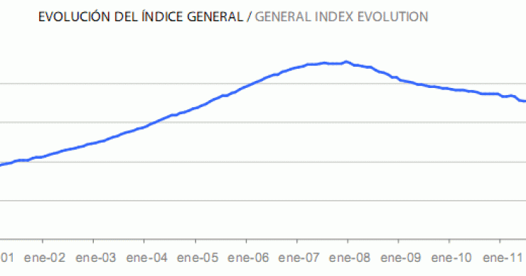  Informe tinsa enero: la vivienda inicia el año con caídas pero más moderadas