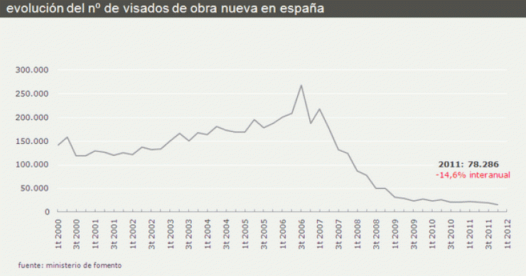 El número de visados para construir pisos nuevos se hunde en 2011 a su nivel más bajo (gráfico)