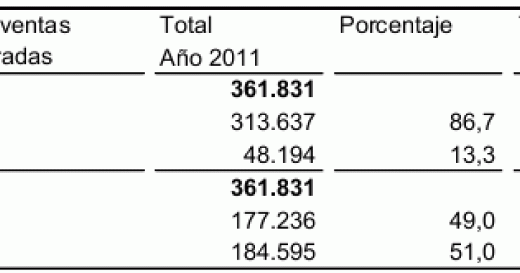 La compraventa de viviendas cayó un 17,7% en 2011, hasta el mínimo de 361.831 unidades (gráficos)