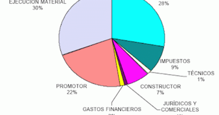 ¿Cuánto cuesta realmente construir una casa?