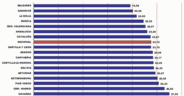 ¿En qué regiones de España se contratan las hipotecas más largas? (Gráficos)