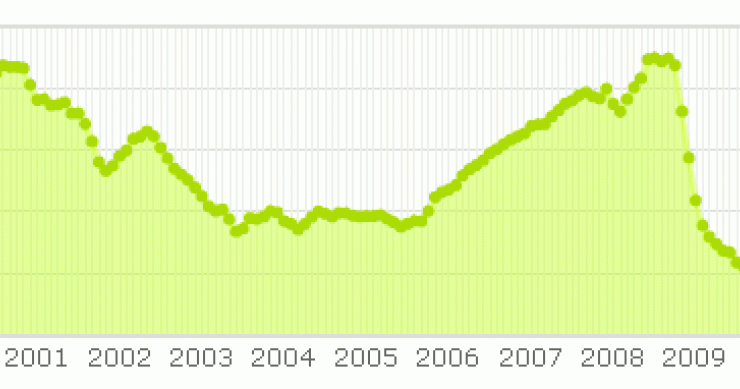 El Euribor de marzo cierra en el 1,49% al sufrir la mayor caída en tres años