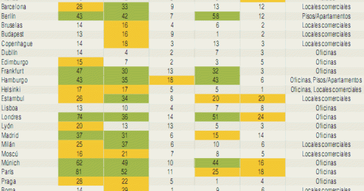El ladrillo español sigue sin ser atractivo para los inversores por los precios y la crisis de deuda, según pwc