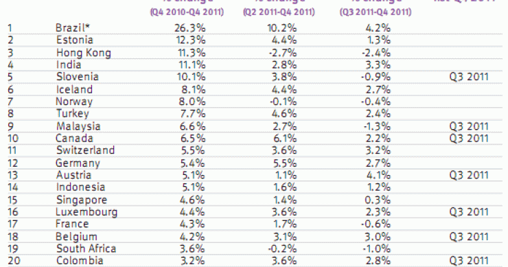 Ranking de países en los que más subió y bajó el precio de la vivienda en 2011 (tabla)