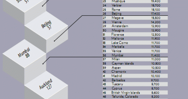 Las ciudades con la vivienda más cara del mundo