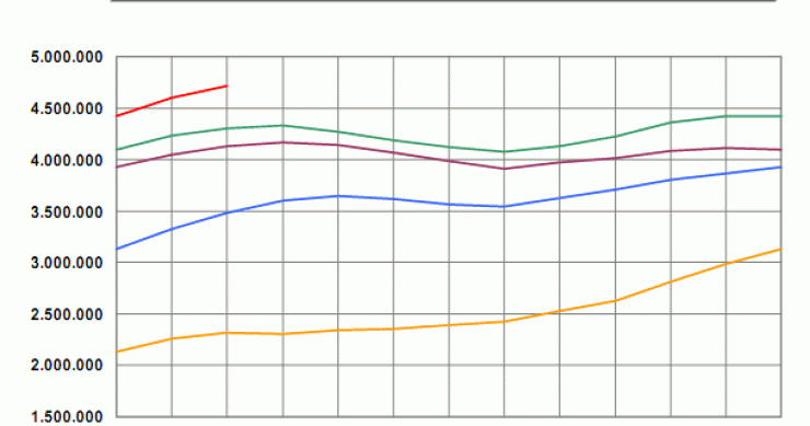 El paro en España sube en 112.269 personas en febrero