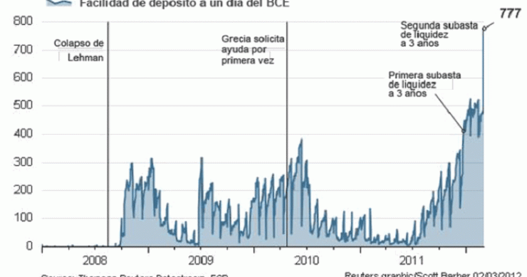Imagen del día: la banca acude en masa a la hucha del bce y se pulverizan todos los récords: 777.000 millones de euros