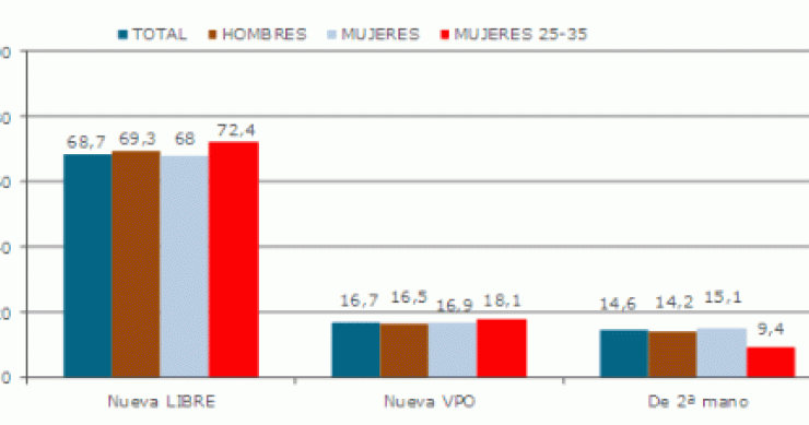 ¿Qué tipo de vivienda buscan las mujeres?