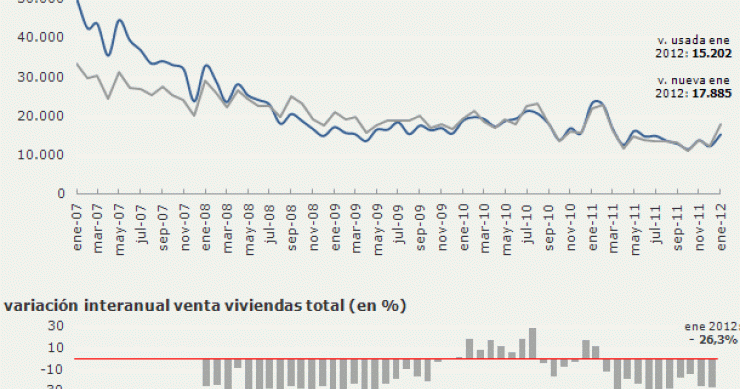 La venta de viviendas baja en enero y suma ya 11 meses de caídas (gráfico)