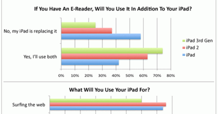 Imagen del día: hábitos de compra y consumo de los usuarios de ipad